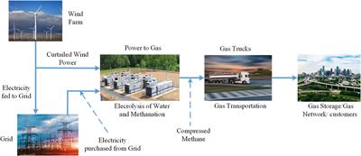 Coordinated operation and optimal sizing strategy of P2G—CNG trucks scheme on wind farm for participating in retail gas market